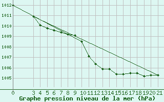 Courbe de la pression atmosphrique pour Bilogora