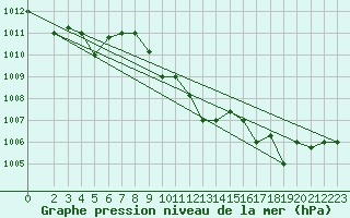 Courbe de la pression atmosphrique pour Tabarka