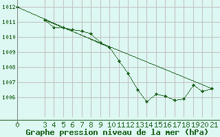 Courbe de la pression atmosphrique pour Gradiste