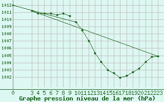 Courbe de la pression atmosphrique pour Taradeau (83)