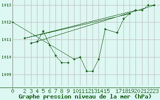 Courbe de la pression atmosphrique pour Leutkirch-Herlazhofen