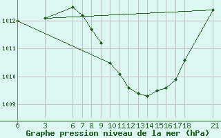 Courbe de la pression atmosphrique pour Edirne