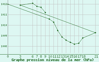 Courbe de la pression atmosphrique pour Kusadasi