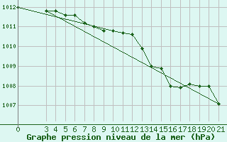 Courbe de la pression atmosphrique pour Senj