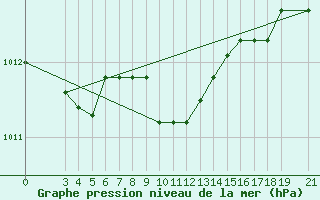 Courbe de la pression atmosphrique pour Alsancak