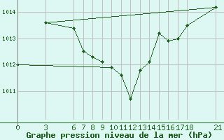 Courbe de la pression atmosphrique pour Cankiri