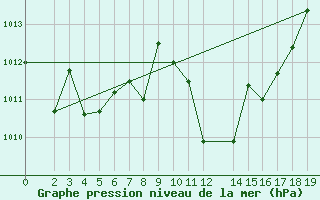 Courbe de la pression atmosphrique pour Andjar