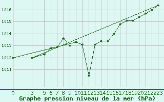 Courbe de la pression atmosphrique pour Alsancak