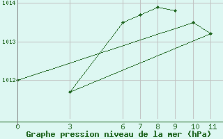 Courbe de la pression atmosphrique pour Manisa