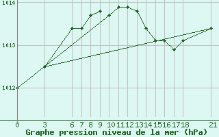 Courbe de la pression atmosphrique pour Ordu