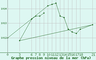 Courbe de la pression atmosphrique pour Alanya