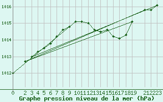 Courbe de la pression atmosphrique pour Soltau