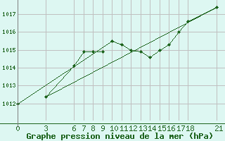 Courbe de la pression atmosphrique pour Ayvalik