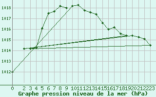Courbe de la pression atmosphrique pour Anglars St-Flix(12)