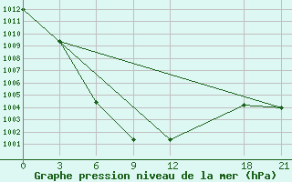 Courbe de la pression atmosphrique pour Datong