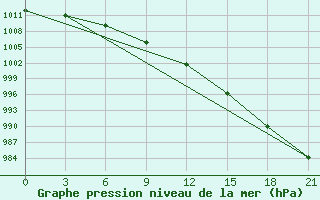 Courbe de la pression atmosphrique pour Padany