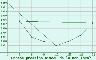 Courbe de la pression atmosphrique pour Orsa