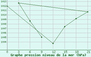 Courbe de la pression atmosphrique pour Aspindza