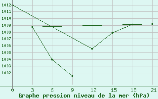 Courbe de la pression atmosphrique pour Baruun-Urt