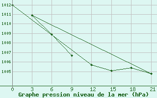 Courbe de la pression atmosphrique pour Karakapalkija