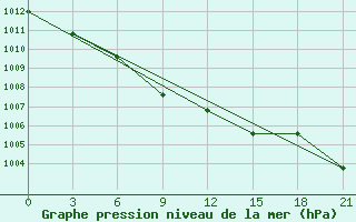 Courbe de la pression atmosphrique pour Karabulak