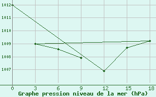 Courbe de la pression atmosphrique pour Achisaj