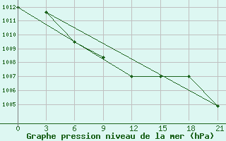 Courbe de la pression atmosphrique pour Zukovka