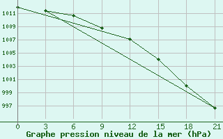 Courbe de la pression atmosphrique pour Kolezma