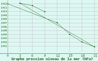 Courbe de la pression atmosphrique pour Grimsey