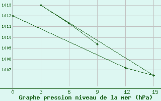 Courbe de la pression atmosphrique pour Shirabad