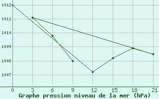 Courbe de la pression atmosphrique pour Ust