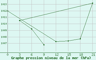 Courbe de la pression atmosphrique pour Solyanka