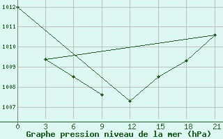 Courbe de la pression atmosphrique pour Sasovo