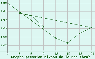 Courbe de la pression atmosphrique pour Chernihiv