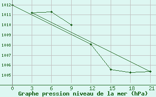 Courbe de la pression atmosphrique pour Lamia