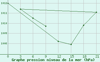 Courbe de la pression atmosphrique pour Kriva Palanka