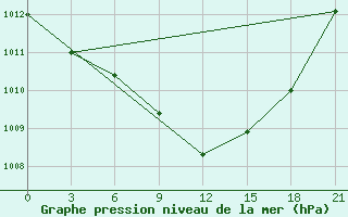 Courbe de la pression atmosphrique pour Efremov