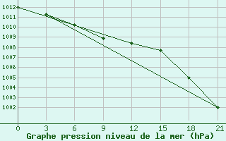 Courbe de la pression atmosphrique pour Ust