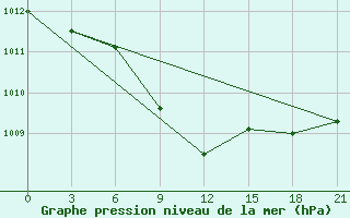 Courbe de la pression atmosphrique pour Sar