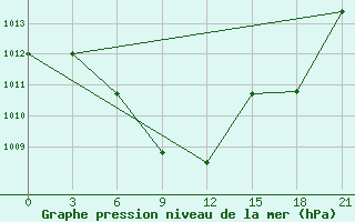 Courbe de la pression atmosphrique pour Tripolis Airport