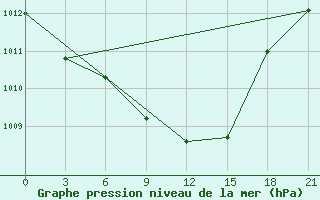 Courbe de la pression atmosphrique pour Luderitz Diaz Point