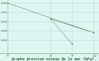 Courbe de la pression atmosphrique pour Florina