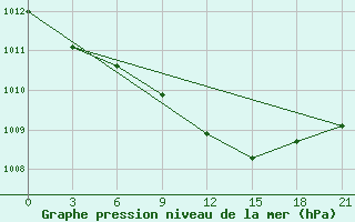 Courbe de la pression atmosphrique pour Dnipropetrovs