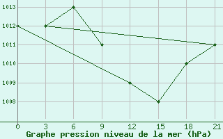 Courbe de la pression atmosphrique pour Ras Sedr