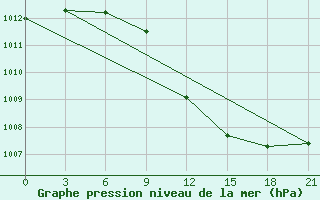 Courbe de la pression atmosphrique pour Novyj Ushtogan