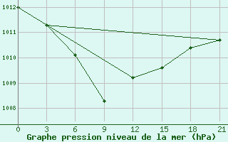 Courbe de la pression atmosphrique pour Pavlovskij Posad