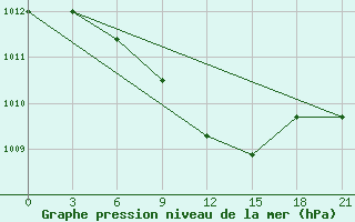 Courbe de la pression atmosphrique pour Sarlyk