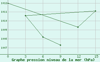 Courbe de la pression atmosphrique pour Bijsk Zonal