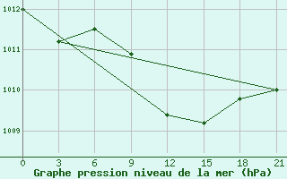 Courbe de la pression atmosphrique pour Serrai