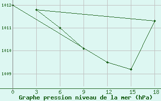 Courbe de la pression atmosphrique pour Tripolis Airport